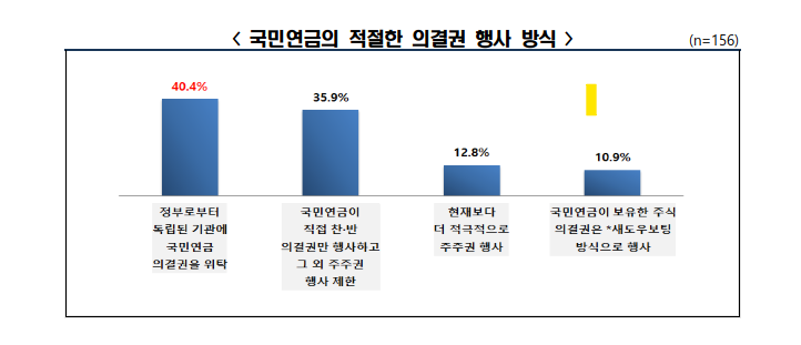 ▲ 국민연금의 적절한 의결권 행사 방식. ⓒ한국경제인협회