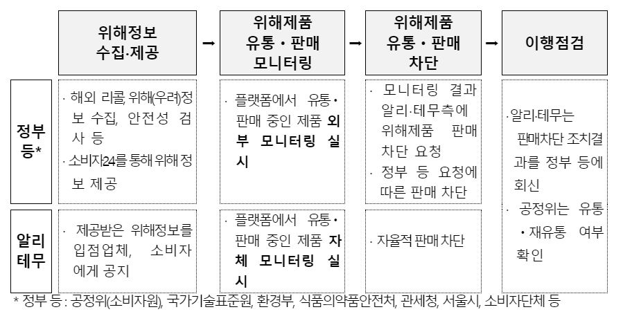 ▲ 위해제품 유통·판매차단시스템 운영 프로세스ⓒ공정거래위원회