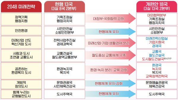 ▲ 대전시가 조직개편(안)을 통해 기존 13국(3실 8국 2본부) 체제에서 5개국인 신설돼 18국(3실 13국 2본부) 체제로 전환한다.ⓒ대전시