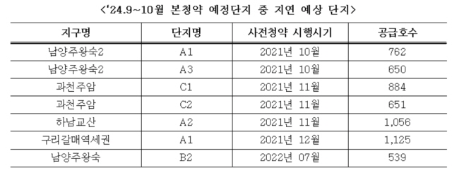 ▲ 올해 본청약 예정단지중 지연예상 단지. ⓒ국토교통부