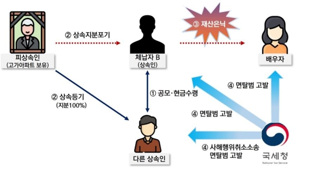 ▲ ⓒ국세청 제공