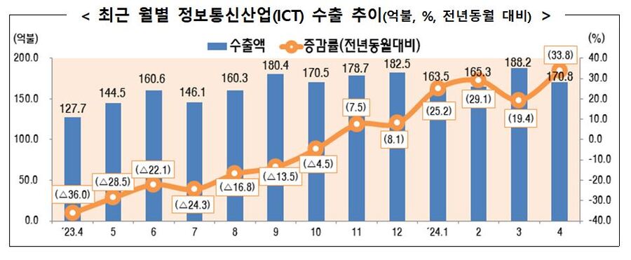 ▲ 최근 월별 정보통신산업(ICT) 수출 추이(억불, %, 전년동월 대비)ⓒ산업통상자원부