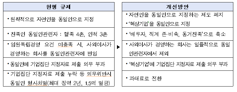 ▲ 공정거래법상 동일인 지정제도 개선방안 주요 내용ⓒ한국경제인협회