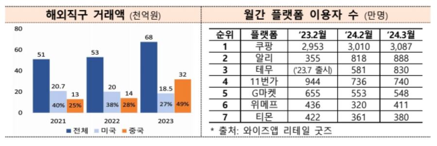 ▲ 해외직구 거래액, 월간 플랫폼 이용자 수ⓒ공정거래위원회