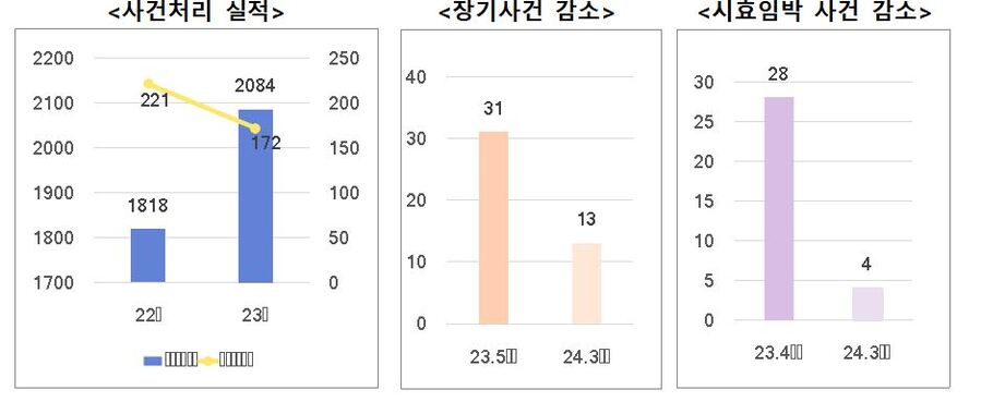 ▲ (좌로부터)사건처리 실적, 장기사건 감소, 시효임박 사건 감소
ⓒ공정거래위원회