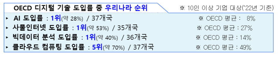 ▲ OECD 디지털 기술 도입률 중 우리나라 순위. ⓒ과학기술정보통신부 제공