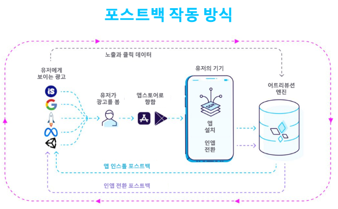 ▲ 포스트백 작동 방식. ⓒ앱스플라이어