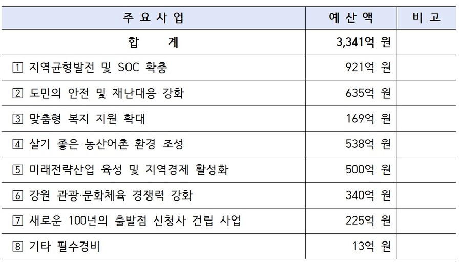 ▲ 2024년 강원특별자치도 제1회 추경예산 사업 현황.ⓒ강원도의회