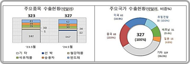 ▲ 5월 1~20일간 수출 동향. ⓒ관세청 제공