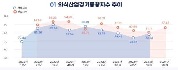 ▲ 1분기 외식산업 경기동향지수ⓒ'2024 외식산업 경기동향지수' 보고서