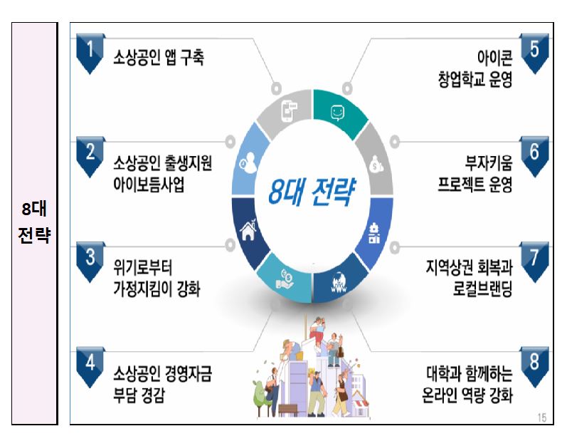 ▲ 경북도는 소상공인의 경영 환경 개선을 위해 중장기 비전과 목표를 제시하고 8대 중점 전략과제를 추진하는 프로젝트 추진으로 서민경제 회복과 지역경제에 활력을 불어넣는다는 계획이다.ⓒ경북도