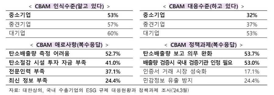 ▲ 대한상의, 국내 수출기업의 ESG 규제 대응현황과 정책과제 조사ⓒ중소벤처기업진흥공단