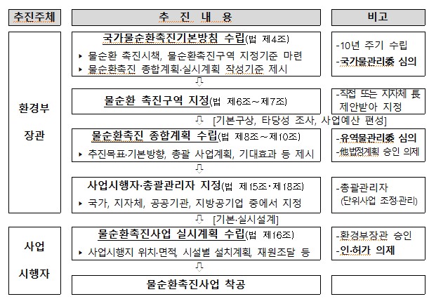 ▲ 물 순진 정책 추진 체계ⓒ환경부