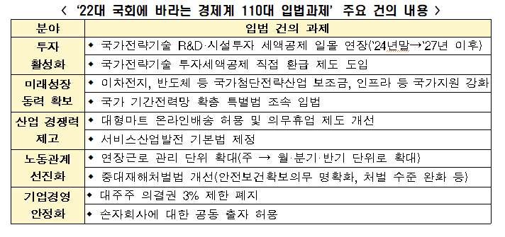 ▲ 한국경제인협회는 투자활성화 등 6대 분야 110개 과제가 담긴 입법과제를 국회에 제출했다고 22일 밝혔다. 사진은 부산 남구 신선대부두에 쌓인 컨테이너들ⓒ연합뉴스