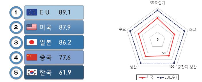 ▲ 국내 탄소섬유복합재산업 가치사슬 경쟁우위 종합 진단 결과ⓒ산업연구원