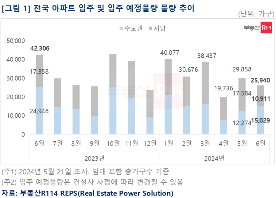 ▲ 전국 아파트 입주 및 입주 예정물량 변화 추이.ⓒ부동산R114