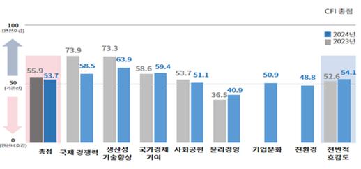 ▲ 지표별 기업 호감지수ⓒ대한상공회의소