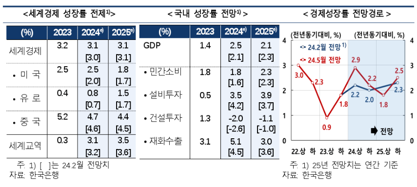 ▲ ⓒ한국은행