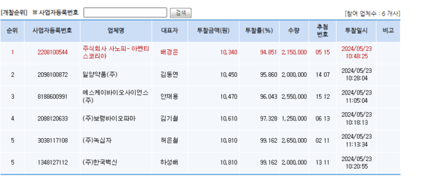 ▲ 2024-2025절기 독감 백신 낙찰 현황.ⓒ조달청 나라장터 화면 갈무리.