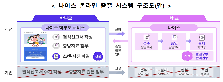 ▲ 나이스 온라인 출결 시스템 구조도. ⓒ교육부