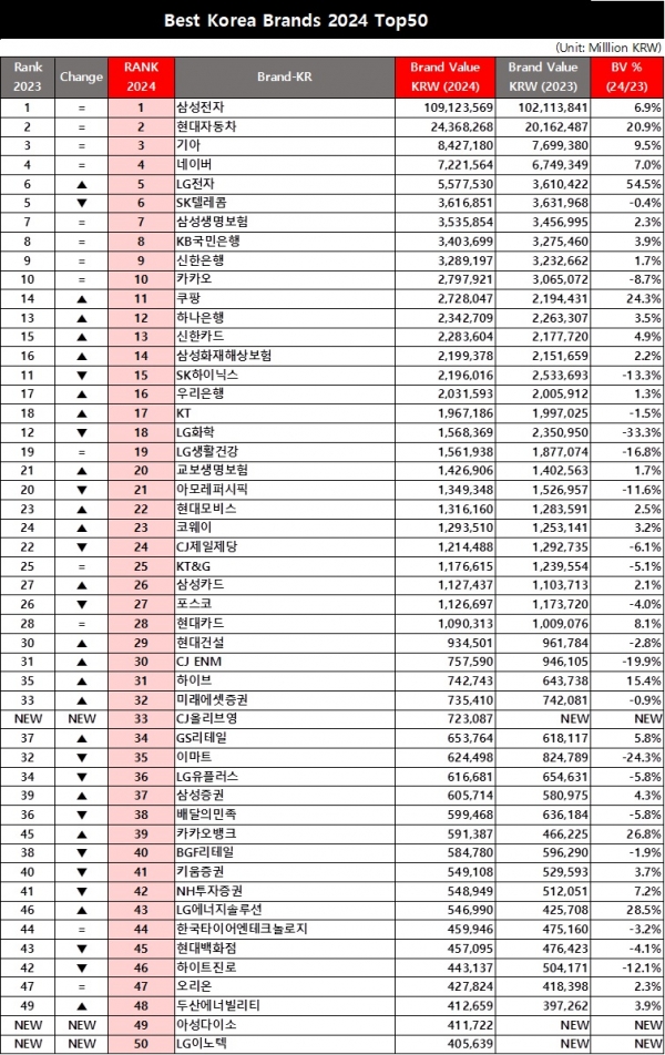 ▲ 베스트 코리아 브랜드 2024 톱 50. ©인터브랜드