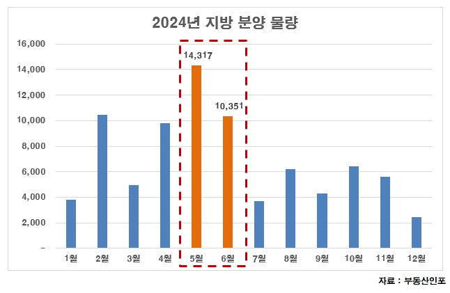 ▲ 2024년 지방 분양물량. ⓒ부동산인포