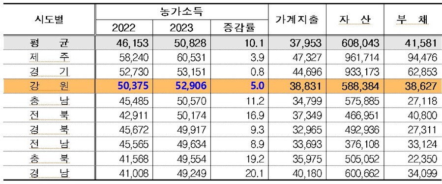 ▲ 산자부가 지난 24일 발표한 ‘2023년 통계청 농가경제조사’ 자료.ⓒ강원도