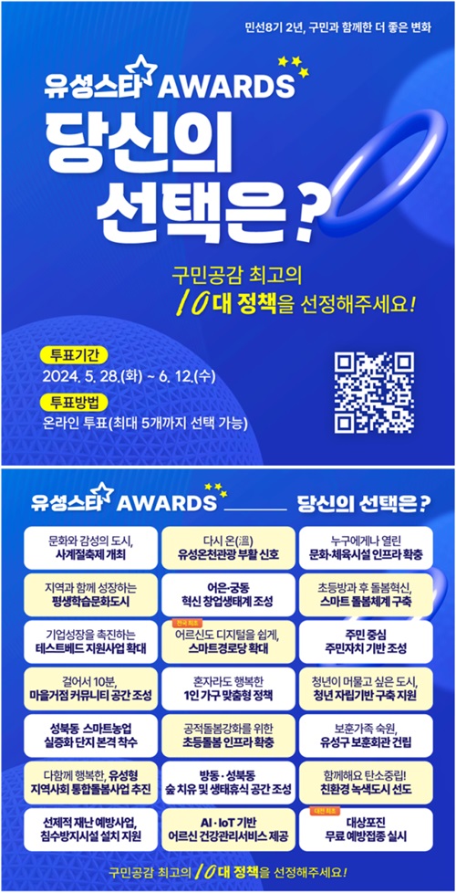 ▲ 대전 유성구는 오는 28일~내달 12일 민선8기 선보인 다양한 정책 중 유성을 빛낸 ‘구민공감 10대 정책’ 선정을 위해 온라인 투표를 진행한다.ⓒ유성구