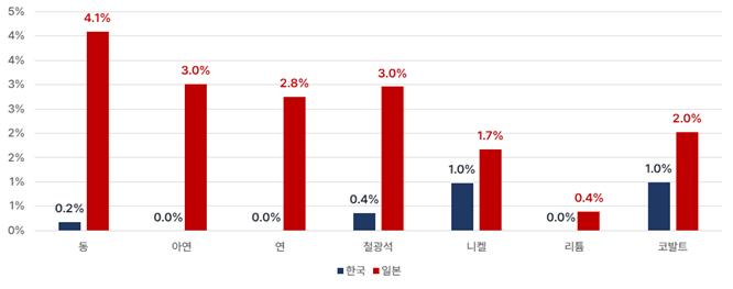 ▲ 韓日 기업의 귀속 생산량 및 비중(2022년)ⓒ한국경제인협회