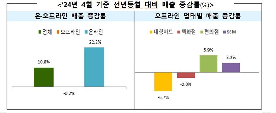 ▲ 2024년 4월 기준 전년동월 대비 매출 증감률ⓒ산업통상자원부