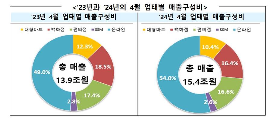 ▲ 2023년과 2024년의 4월 업태별 매출구성비ⓒ산업통상자원부