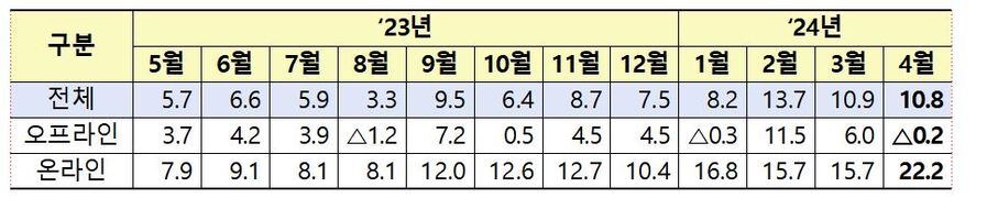 ▲ 주요 유통업체의 전년동월 대비 월별 매출 증감률ⓒ산업통상자원부