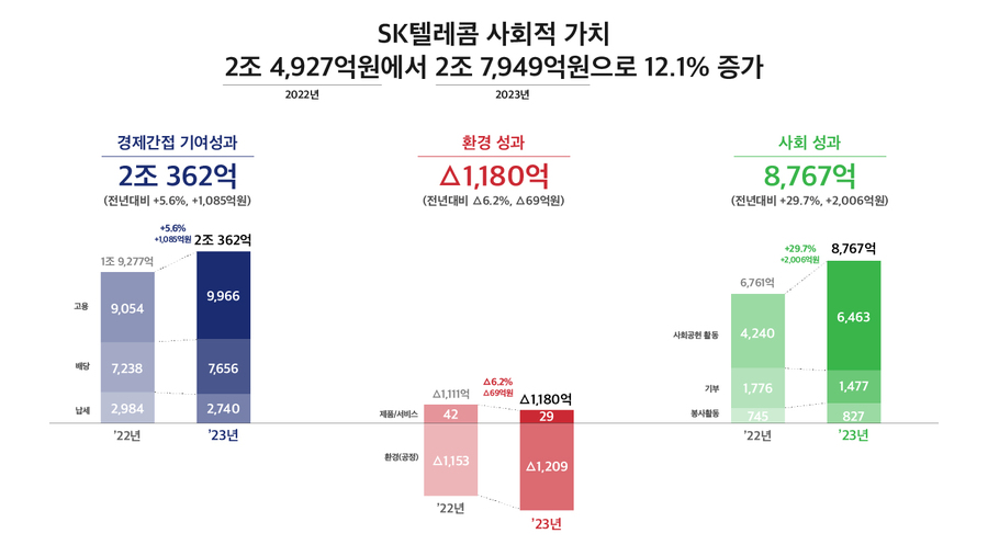 ▲ ⓒSK텔레콤