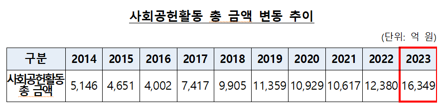 ▲ ⓒ은행연합회