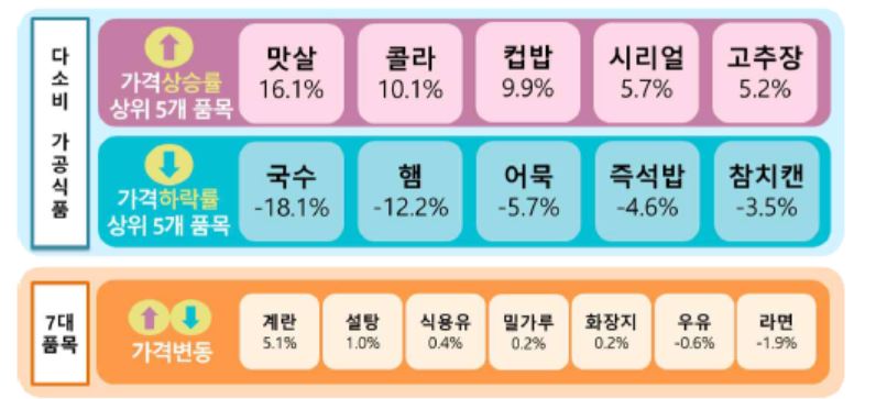 ▲ 전월 대비 판매가격 변동률ⓒ한국소비자원 참가격