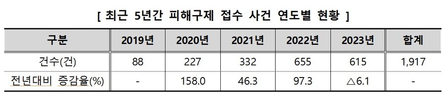 ▲ ⓒ한국소비자원