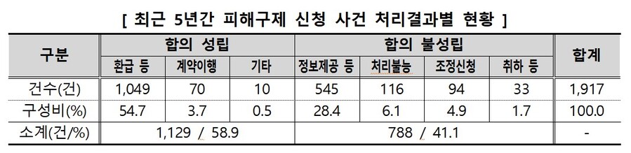 ▲ ⓒ한국소비자원