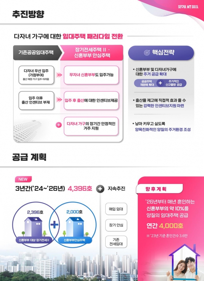 ▲ '저출생 대응 신혼부부 주택 확대방안' 모식도.ⓒ서울시