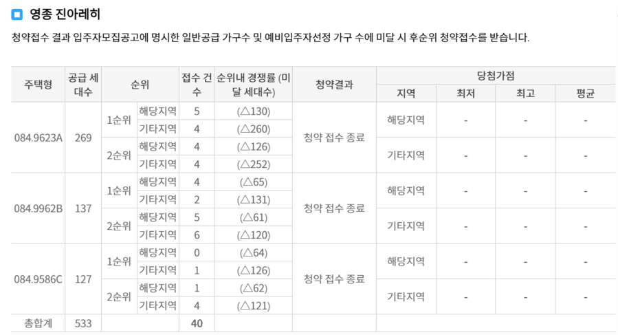 ▲ 영종 진아레히 청약접수 경쟁률 표.ⓒ청약홈