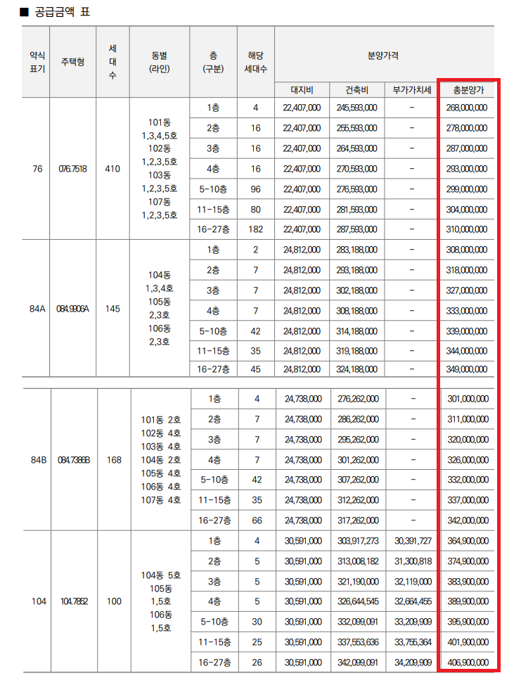 ▲ 전용별 계룡 펠리피아 분양가. ⓒ입주자모집공고문