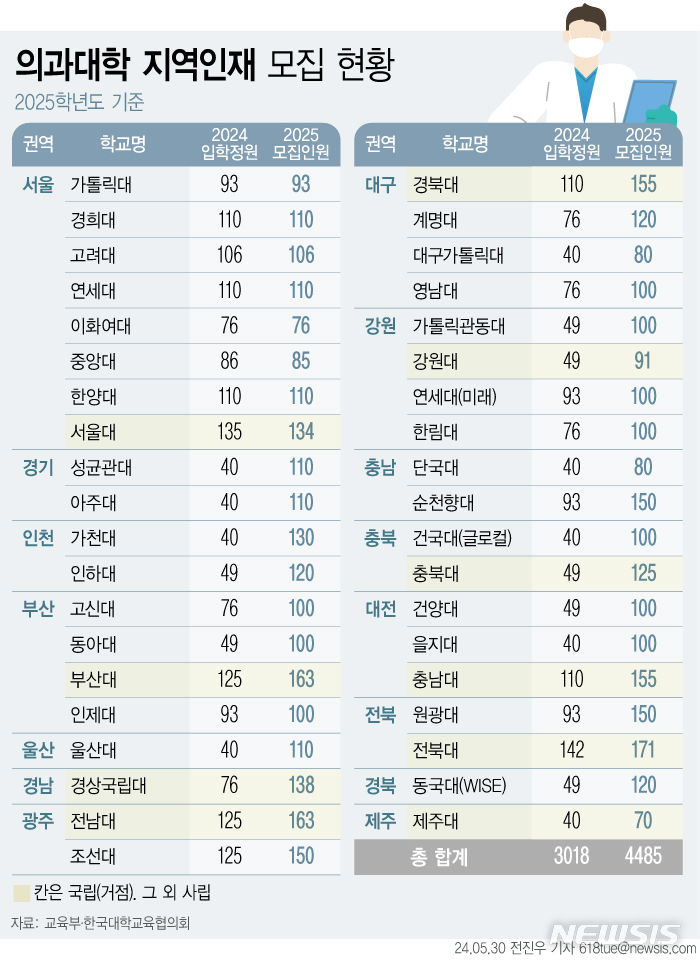 ▲ 의과대학 지역인재 모집 현황. ⓒ뉴시스