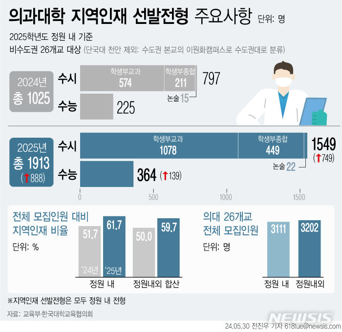 ▲ 의과대학 지역인재 선발전형 주요사항. ⓒ뉴시스