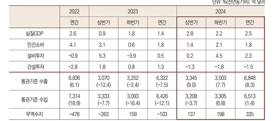 ▲ 국내 주요 거시경제지표 전망ⓒ산업연구원