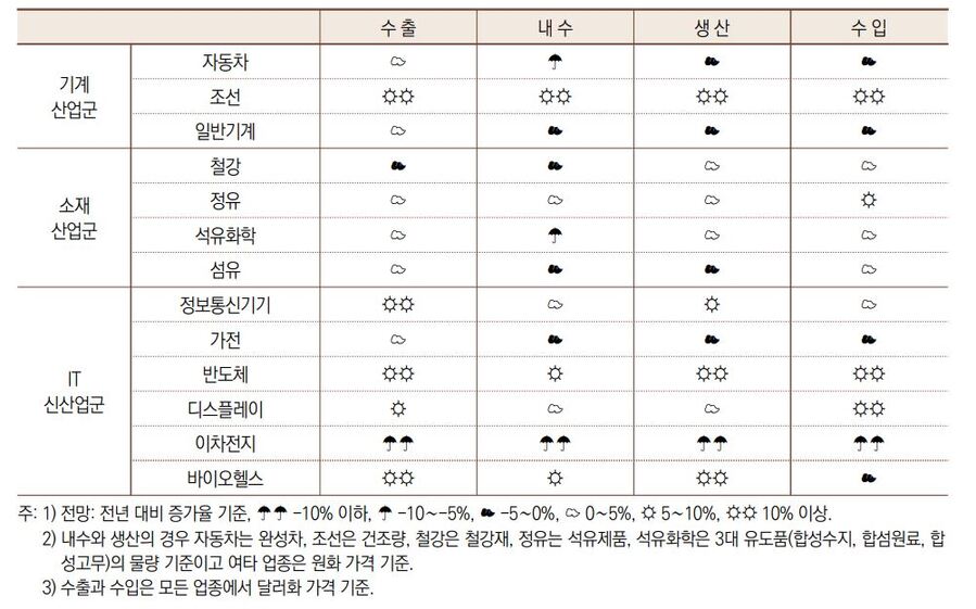 ▲ 13대 주력산업의 산업전망 기상도(연간)ⓒ산업연구원