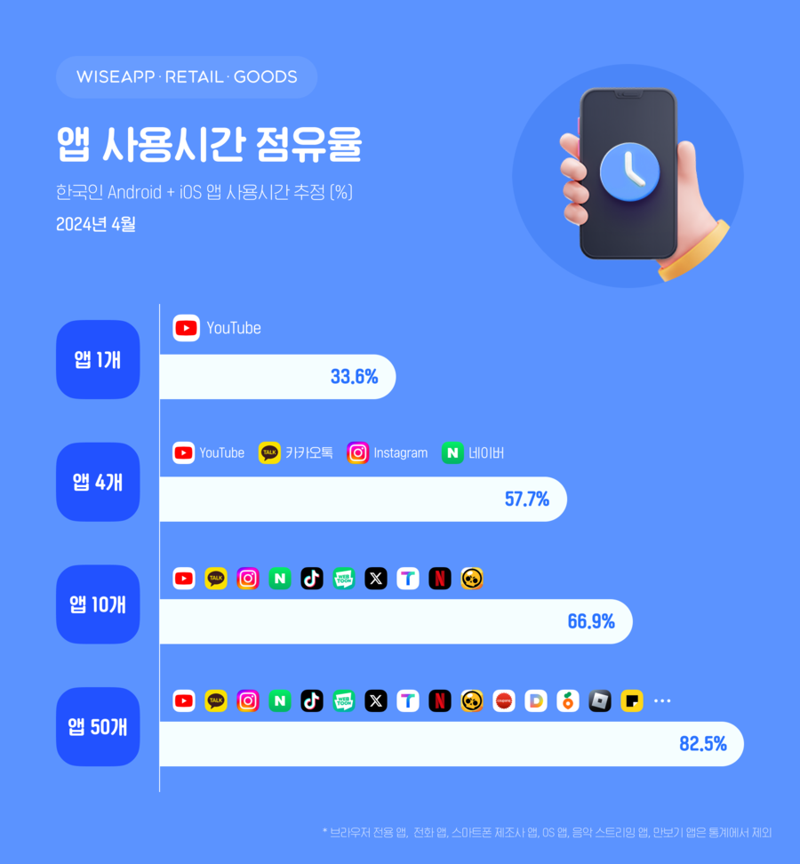 ▲ ⓒ와이즈앱리테일굿즈