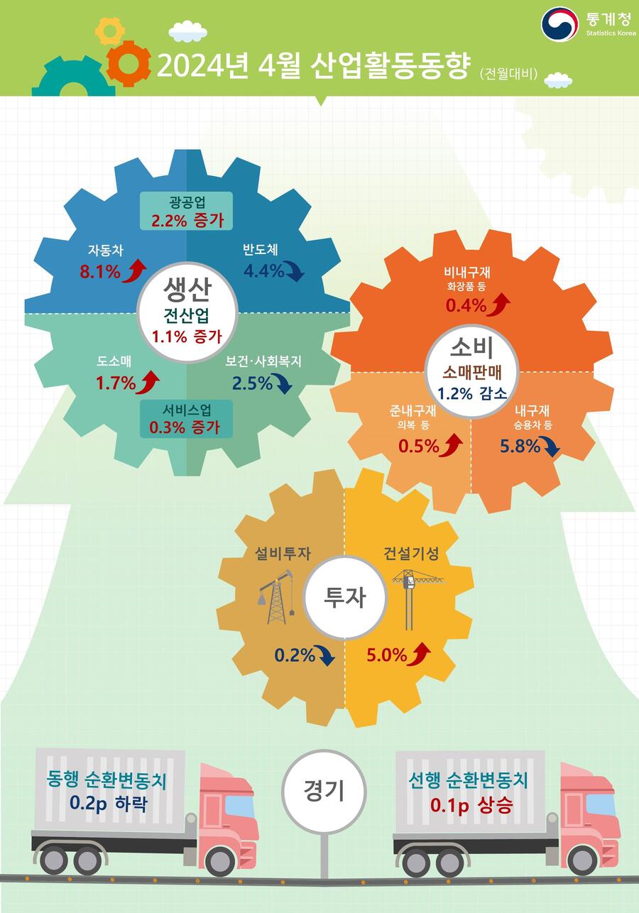 ▲ 2024년 4월 산업활동동향 ⓒ통계청