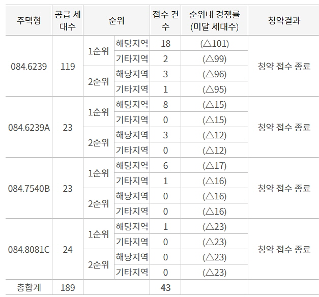 ▲ '테넌바움294' 1단지 청약경쟁률. ⓒ청약홈