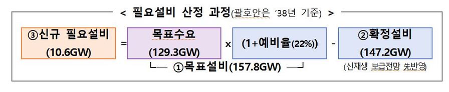 ▲ 필요설비 산정 과정ⓒ산업통상자원부