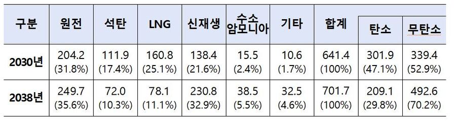 ▲ 발전량 및 발전비중(안) (단위:  TWh, %)