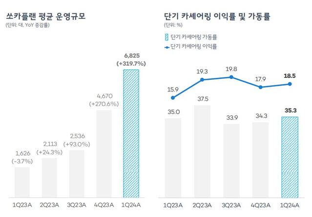 ▲ ⓒ쏘카